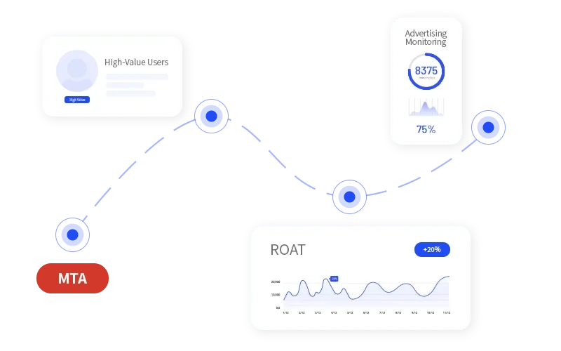 Multi-touch attribution technology