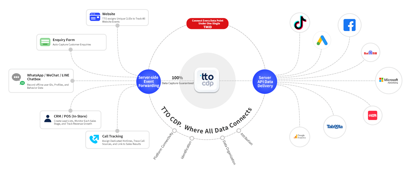 TTO CDP integrates data to break down barriers null
