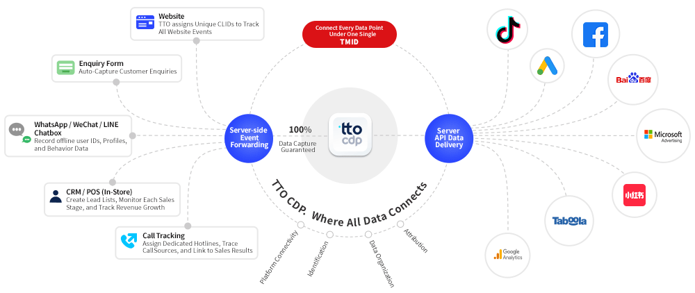 TTO CDP整合數據打破壁量 null